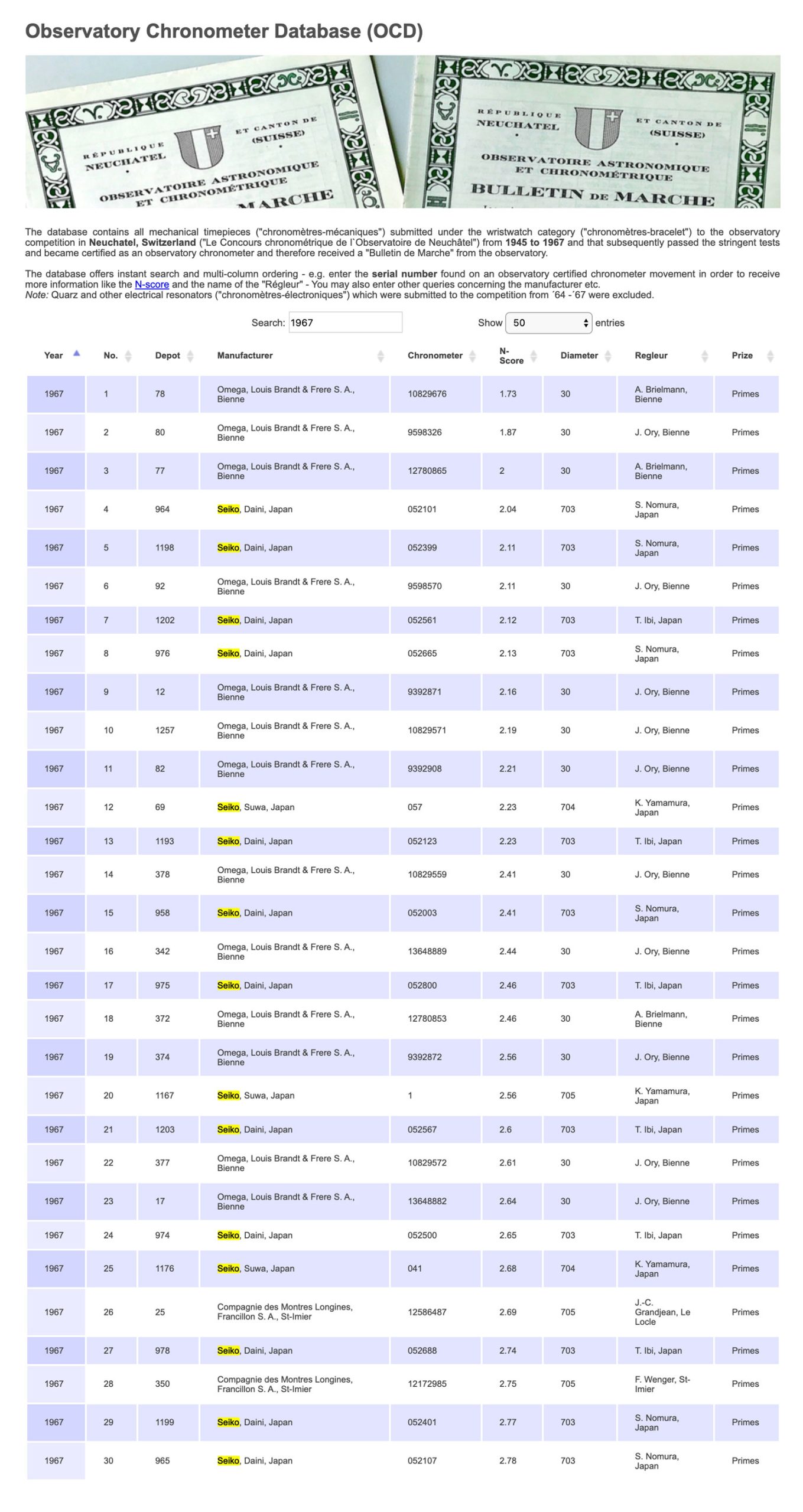 1967's top 30 entries at the observatory competition in Neuchatel, Switzerland ("Le Concours chronométrique de l`Observatoire de Neuchâtel"), doesn't take too long to notice the dominating force that Seiko was that year (Source: observatory.watch)