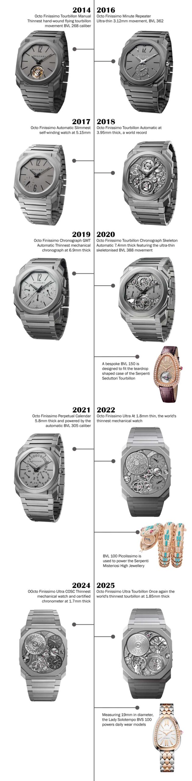 Octo Finissimo Timeline