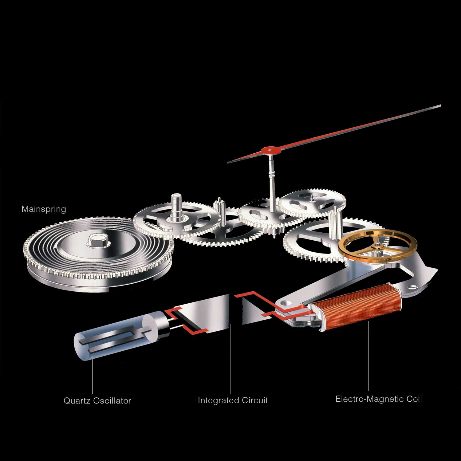 There are 3 main parts in a Tri Synchro Regulator: Quartz Oscillator - generate the frequency Integrated Circuit - calculate the time from the frequency and control the electric currect to pass through the electro-magnetic coil Glide Wheel - this wheel, which is controled by the electro-magnetic coil, connect the Tri-synchro regulator with the traditional wheel train and turns 8 times per second