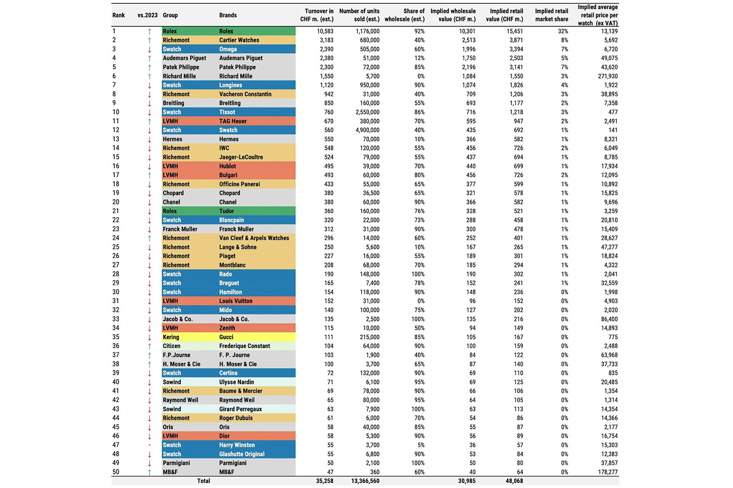 Top 50 Swiss Watch Brands of 2024 as ranked by Morgan Stanley & LuxeConsult, amidst Rolex price increases